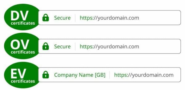 Types of SSL certificates for websites