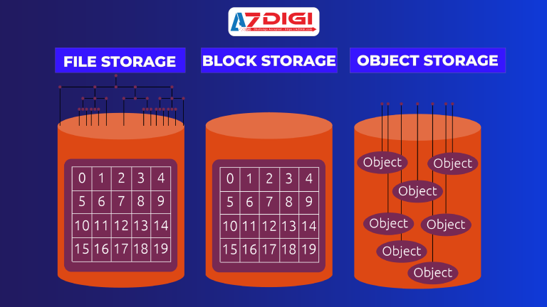 Object Storage là và có ích thế nào với doanh nghiệp?