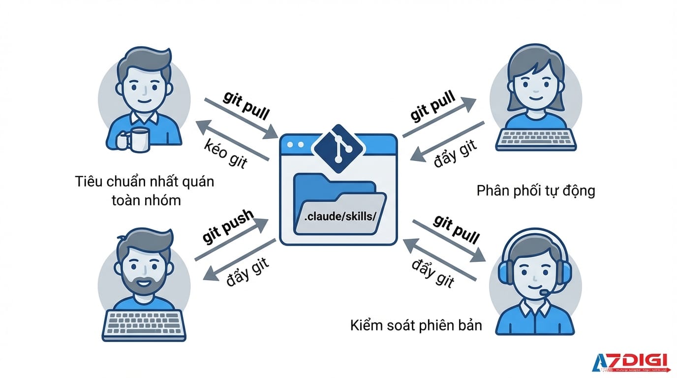 Chia sẻ skills trong team giúp giữ tính nhất quán trong quy trình