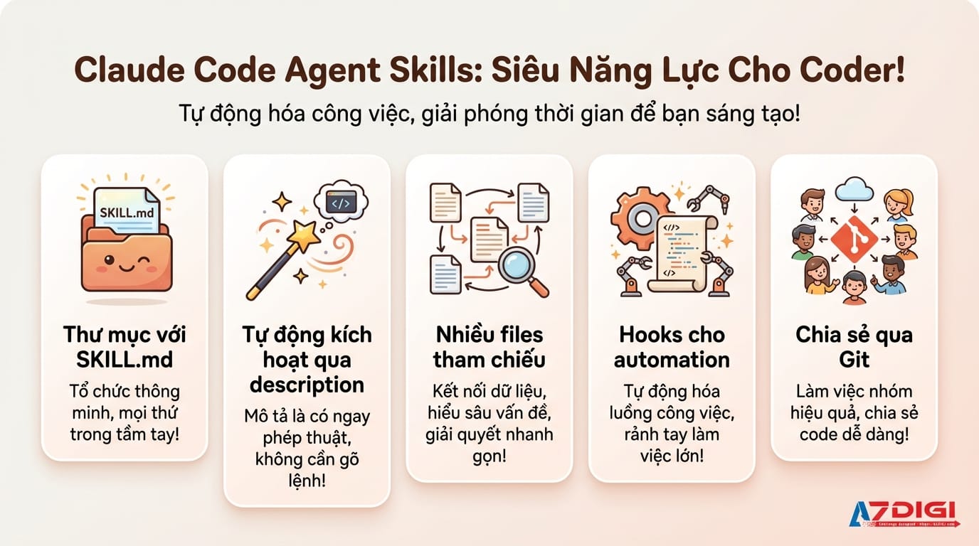 An infographic summary of Claude Code Agent Skills with 5 key points in Vietnamese: 1) 'Thư mục với SKILL.md' - folder icon, 2) 'Tự động kích hoạt qua description' - magic wand icon, 3) 'Nhiều files tham chiếu' - connected documents icon, 4) 'Hooks cho automation' - gear/script icon, 5) 'Chia sẻ qua Git' - team/git icon. Card design matching Claude branding (#DE7356/light theme), clean and professional.