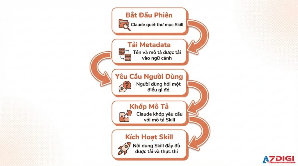Cách Agent Skill hoạt động trong Claude Code
