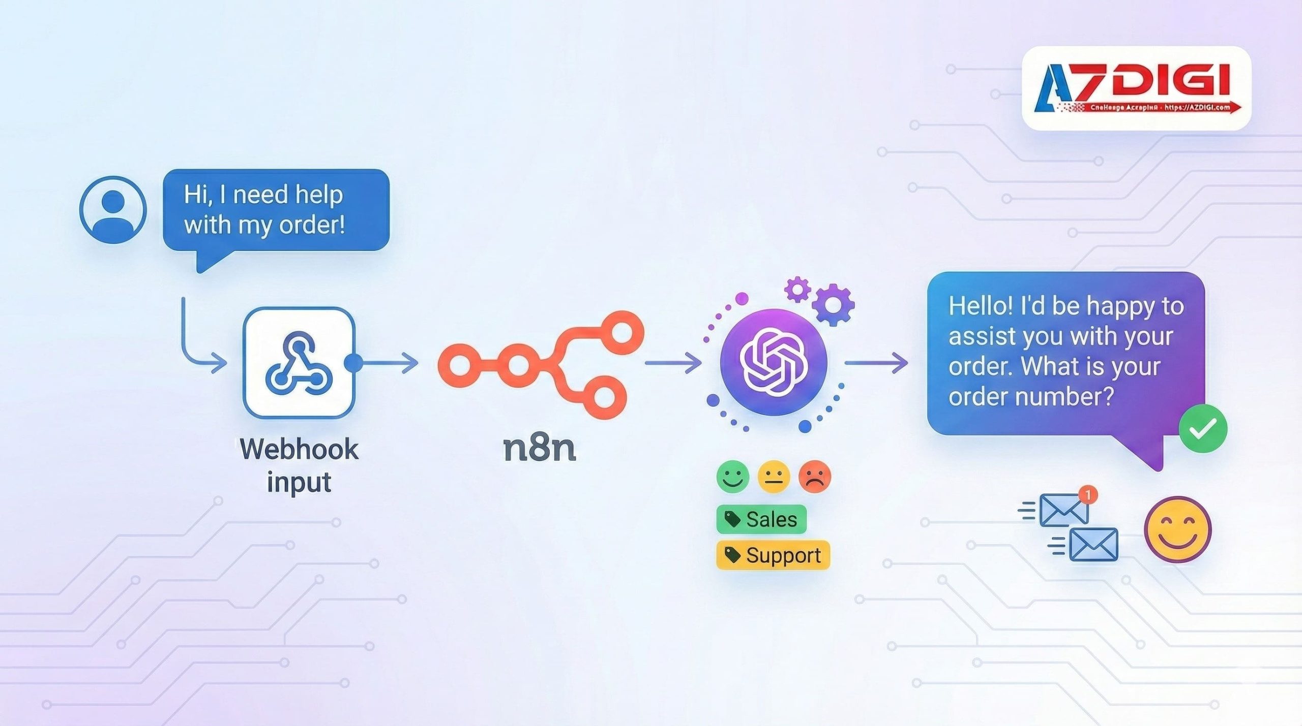 Chăm sóc khách hàng tự động với n8n