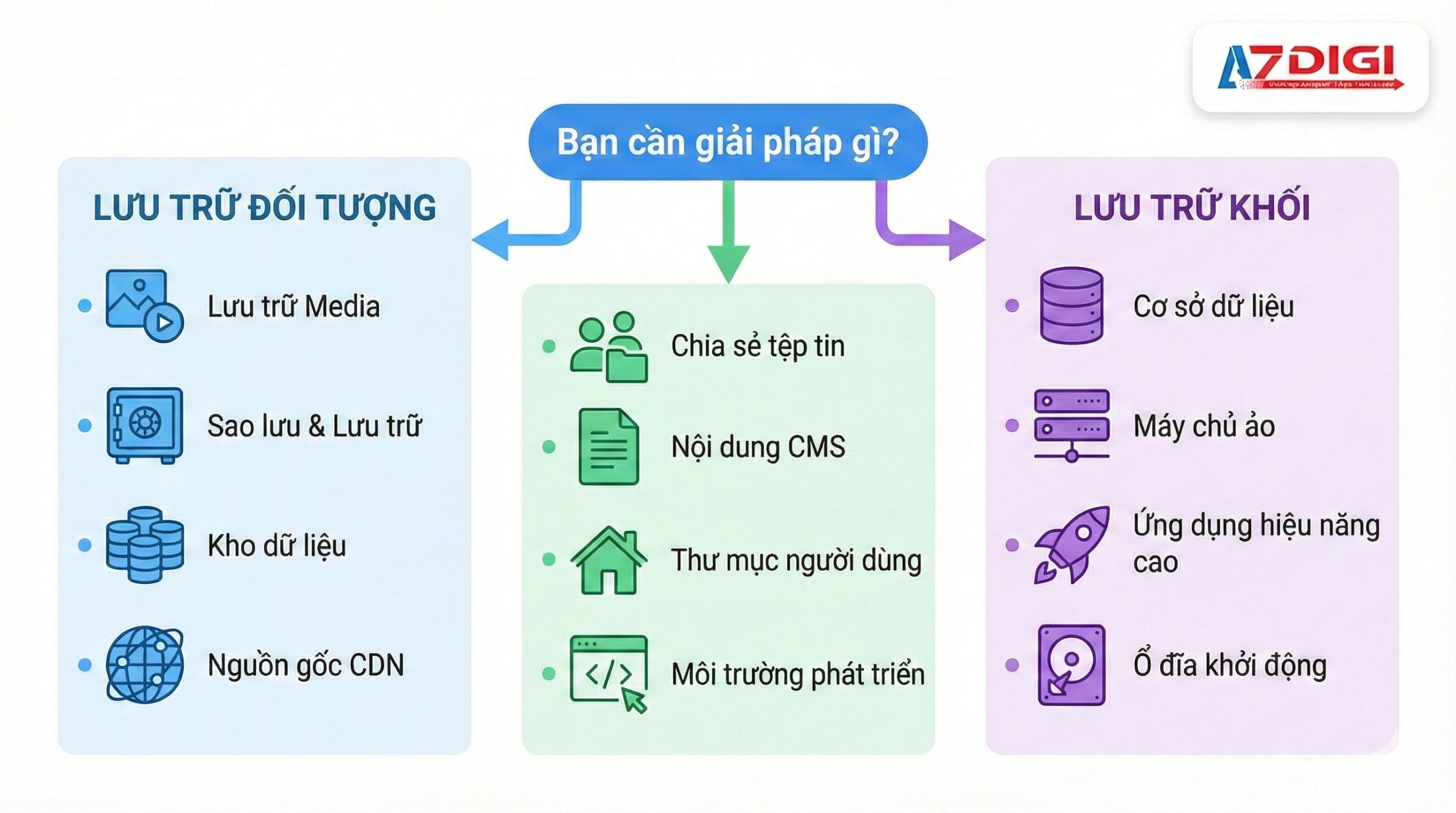 Lựa chọn loại storage phù hợp