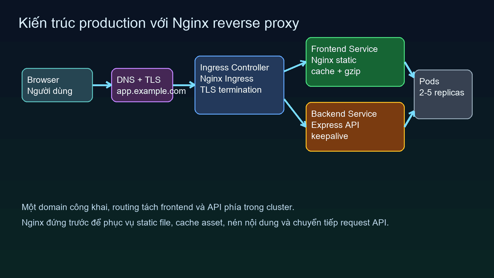 Kiến trúc production với Nginx reverse proxy cho frontend và backend