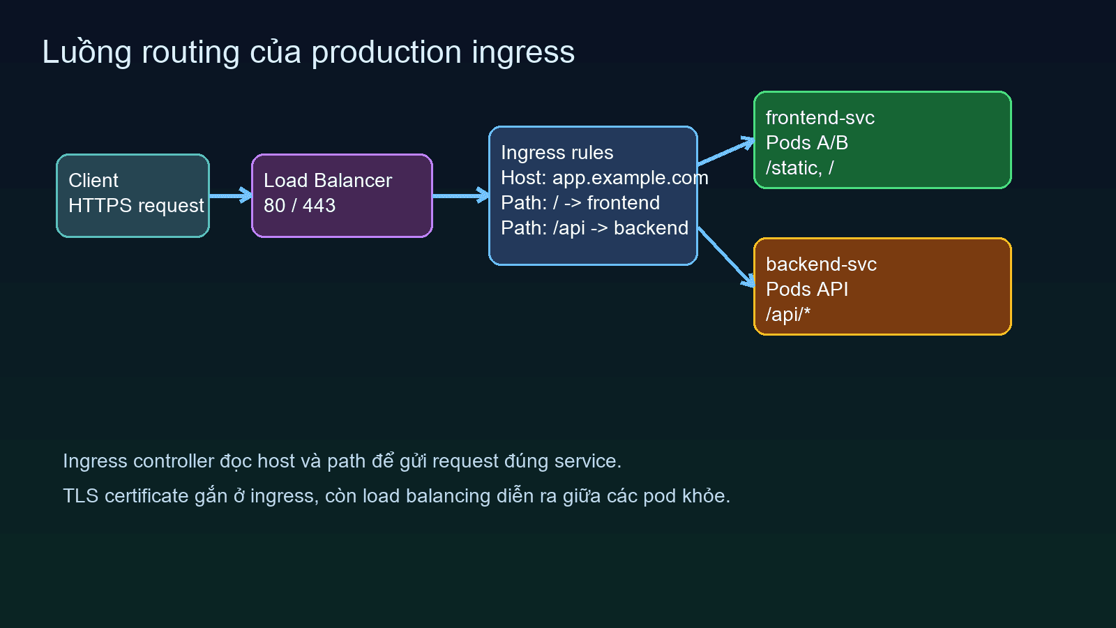 Luồng routing của production ingress cho frontend và backend