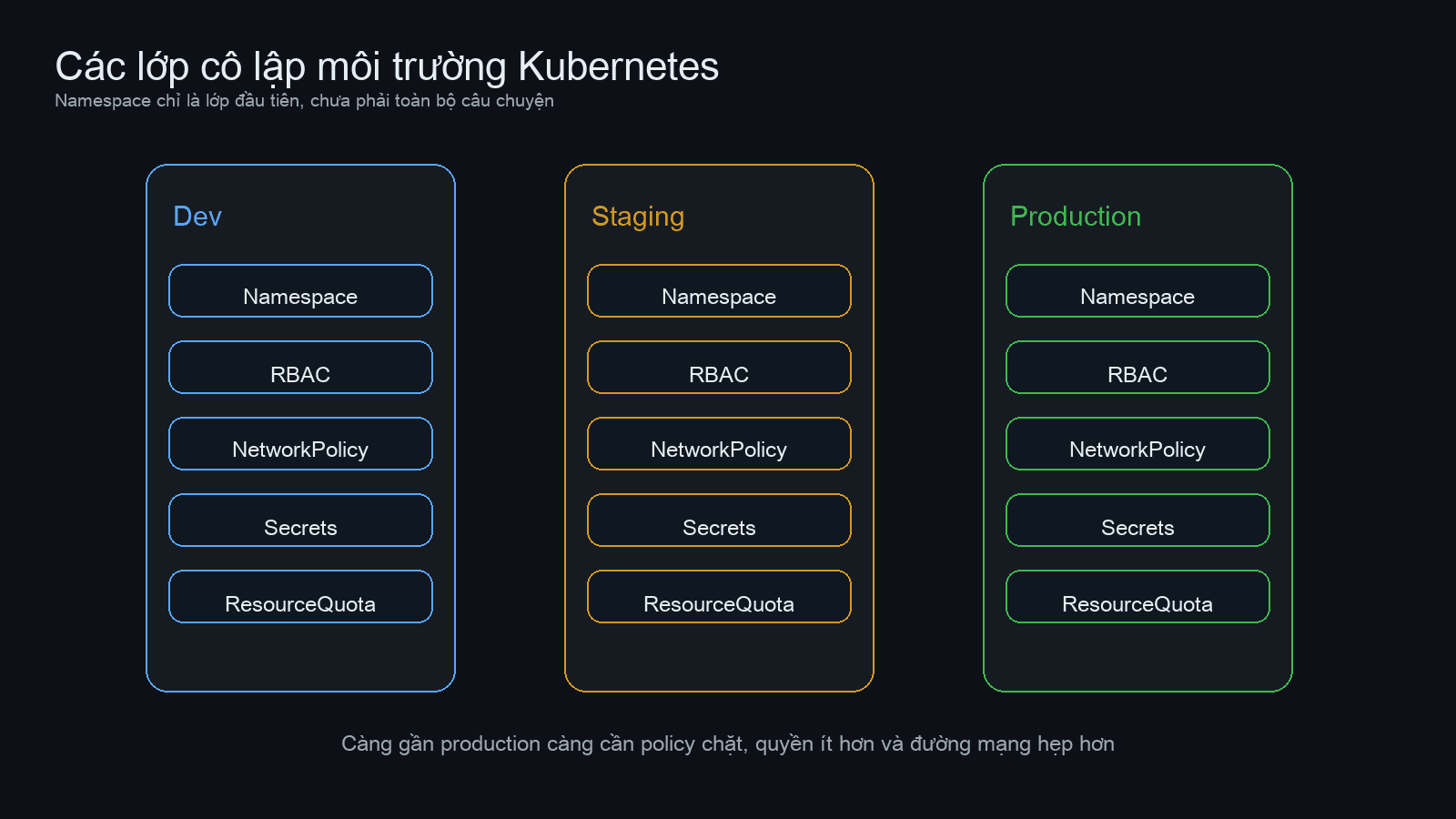 Environment isolation layers