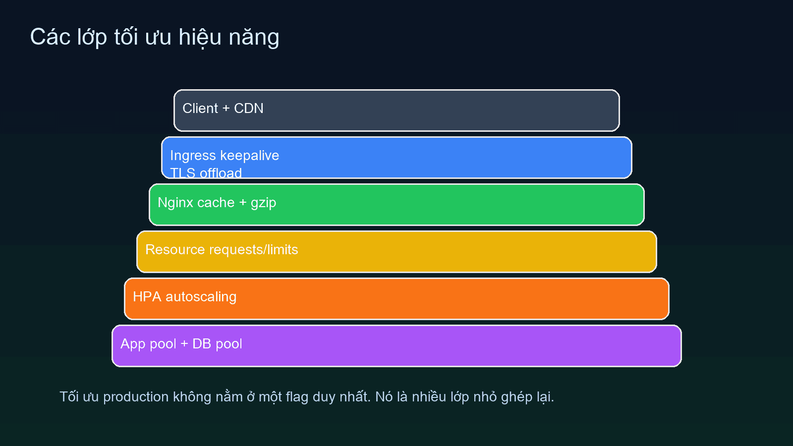 Các lớp tối ưu hiệu năng trong production Kubernetes