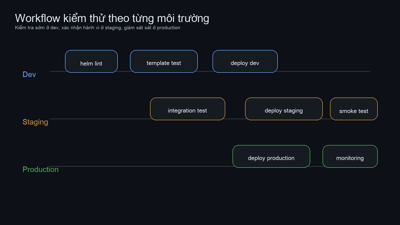Testing workflow per environment