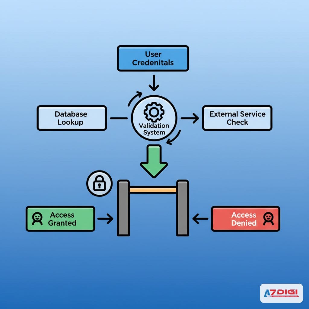 sai thông tin đăng nhập gây lỗi 401