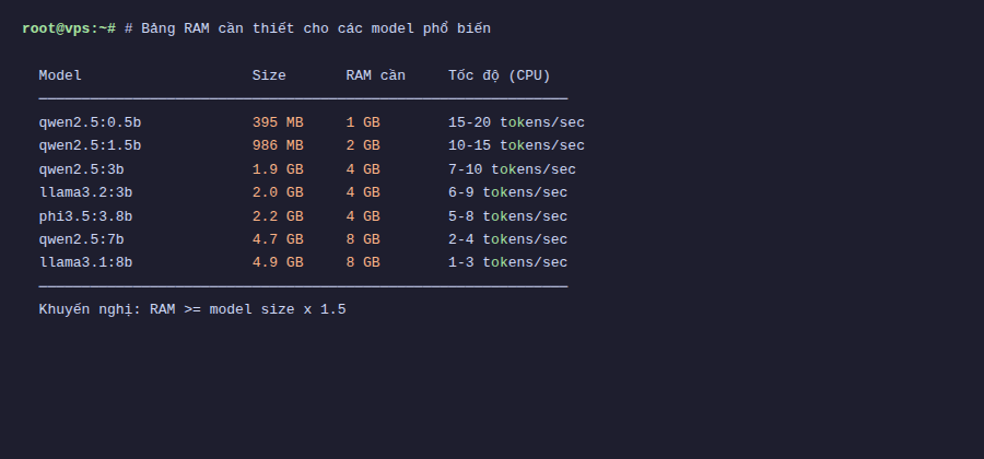 Bảng RAM cần thiết cho các model phổ biến