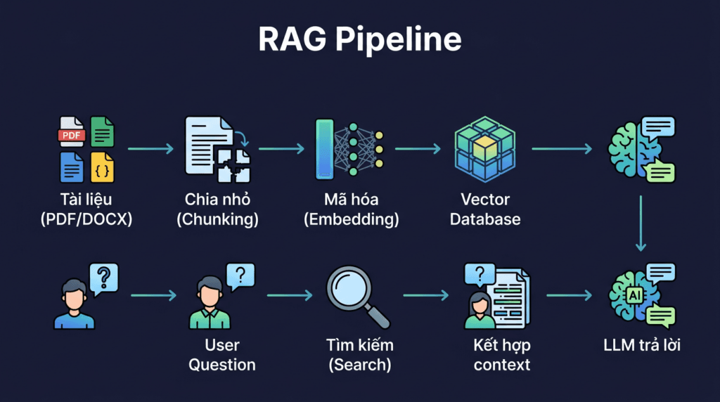 What is RAG? Building Internal Document Chatbots on VPS | AZDIGI Blog