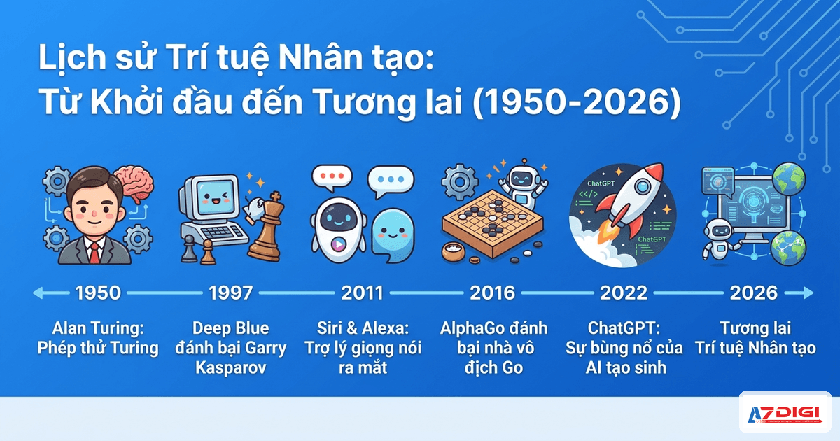 Lịch sử phát triển AI từ 1950 đến 2026
