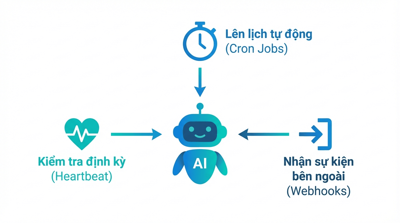 Ba cơ chế tự động hoá trong OpenClaw: Cron Jobs, Heartbeat và Webhooks