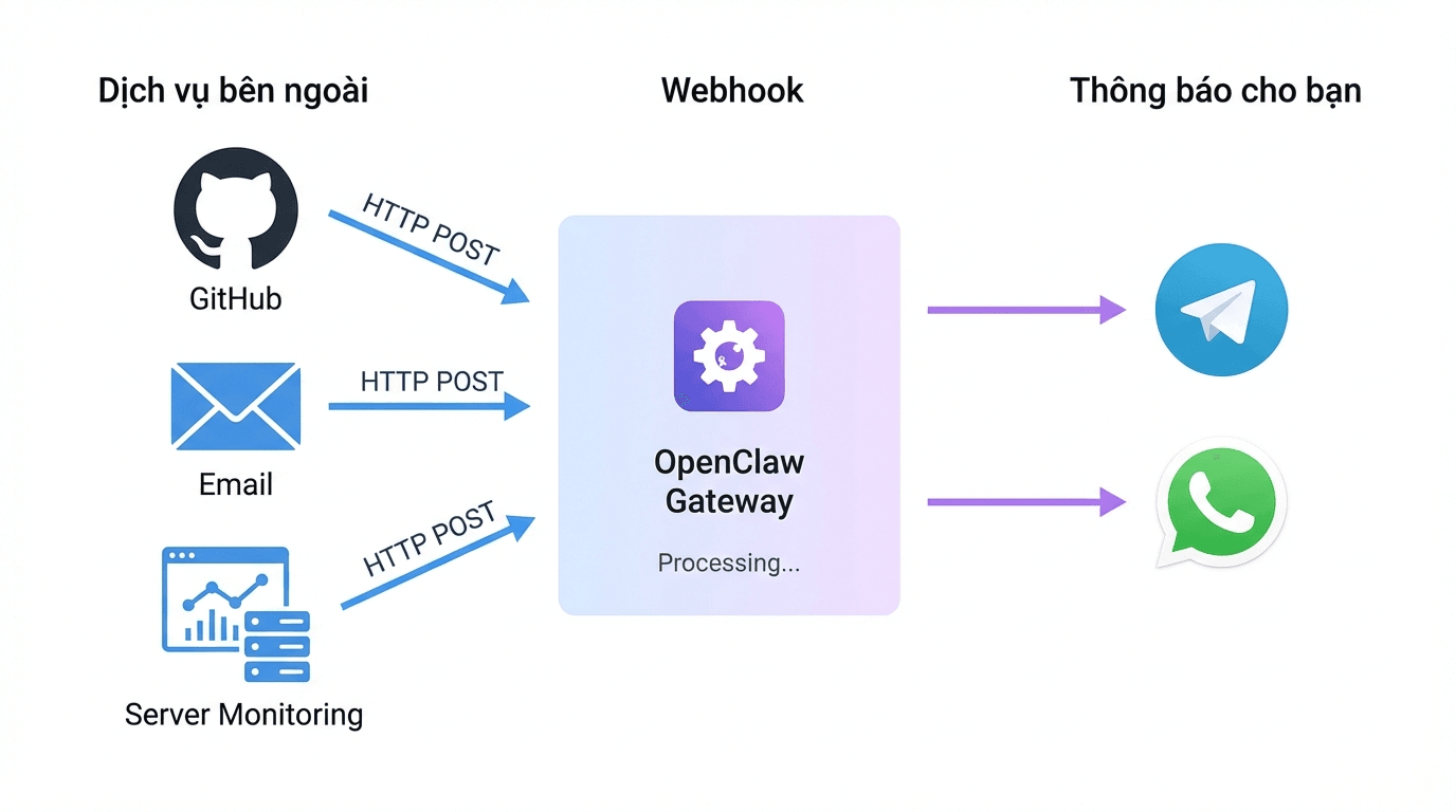 Luồng hoạt động của Webhook trong OpenClaw
