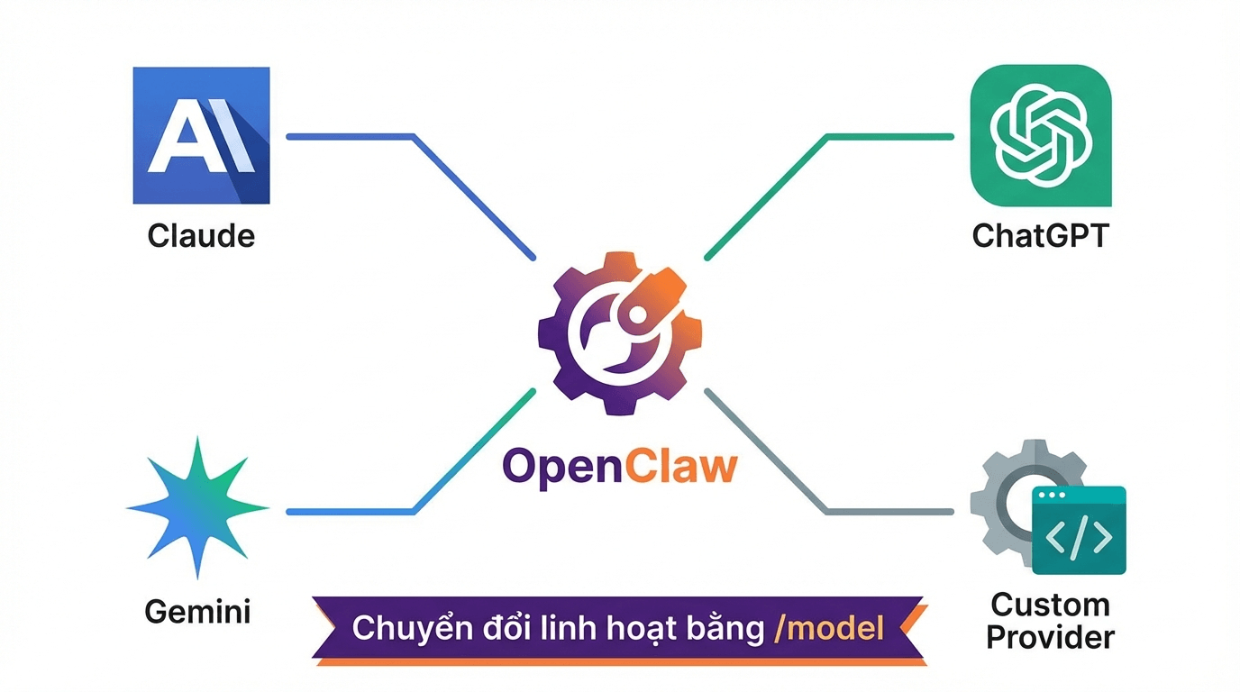OpenClaw kết nối nhiều AI providers: Anthropic, OpenAI, Google Gemini