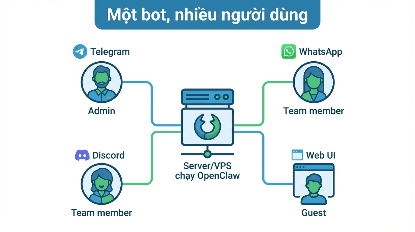 Chia sẻ OpenClaw cho nhiều người dùng qua nhiều kênh khác nhau