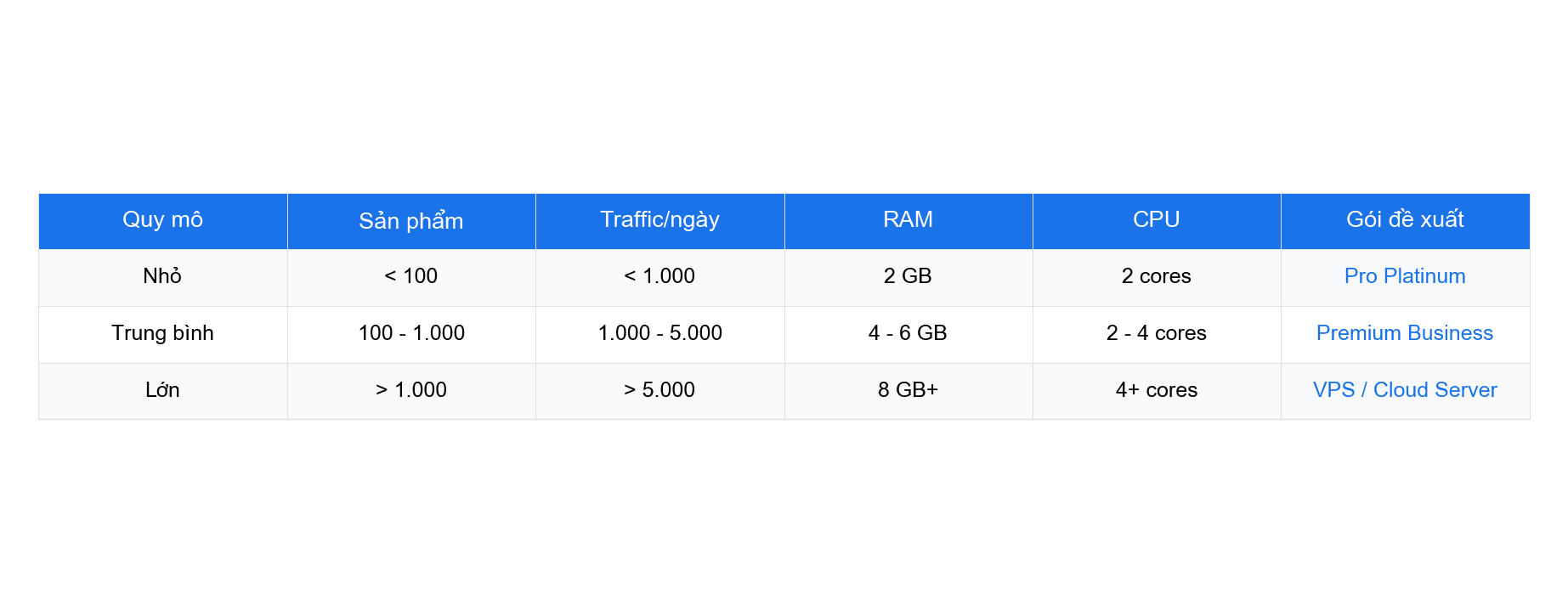 Bảng gợi ý cấu hình WooCommerce theo quy mô