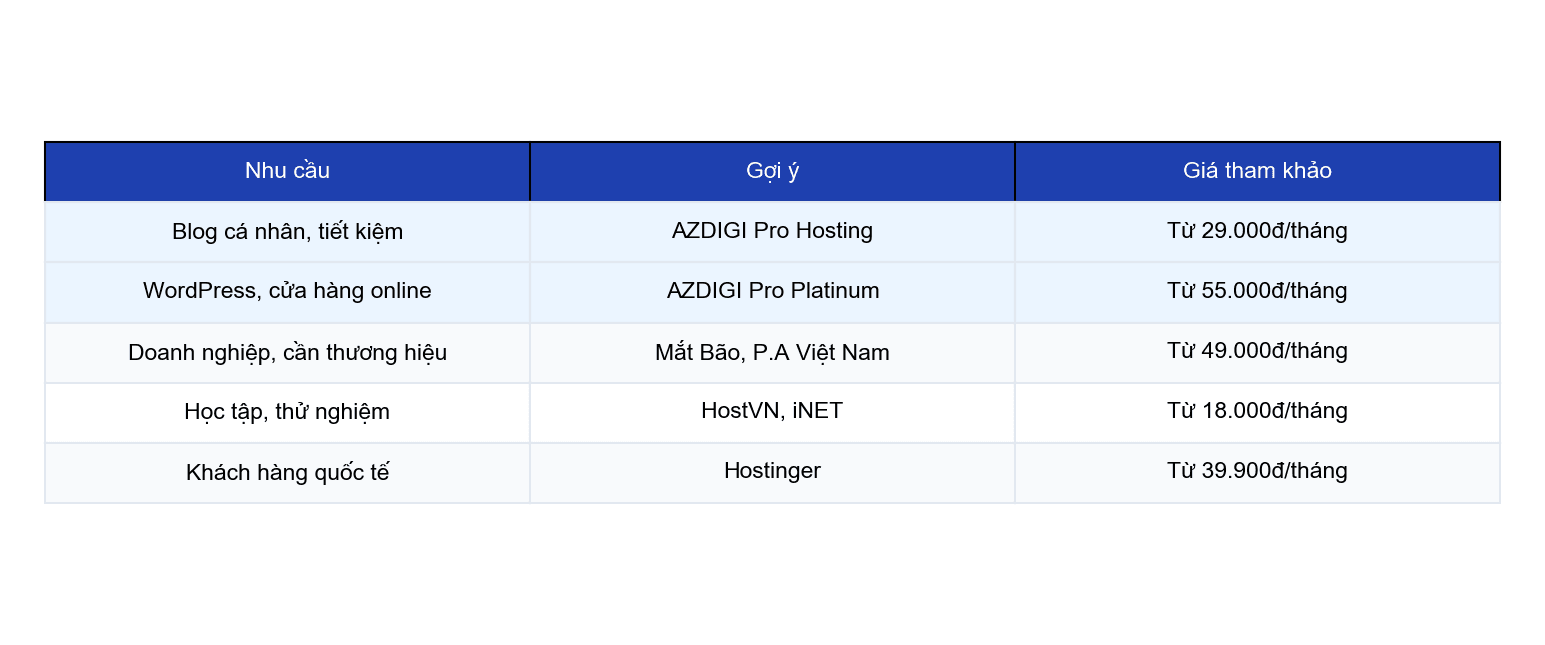 Gợi ý nhà cung cấp hosting theo nhu cầu sử dụng