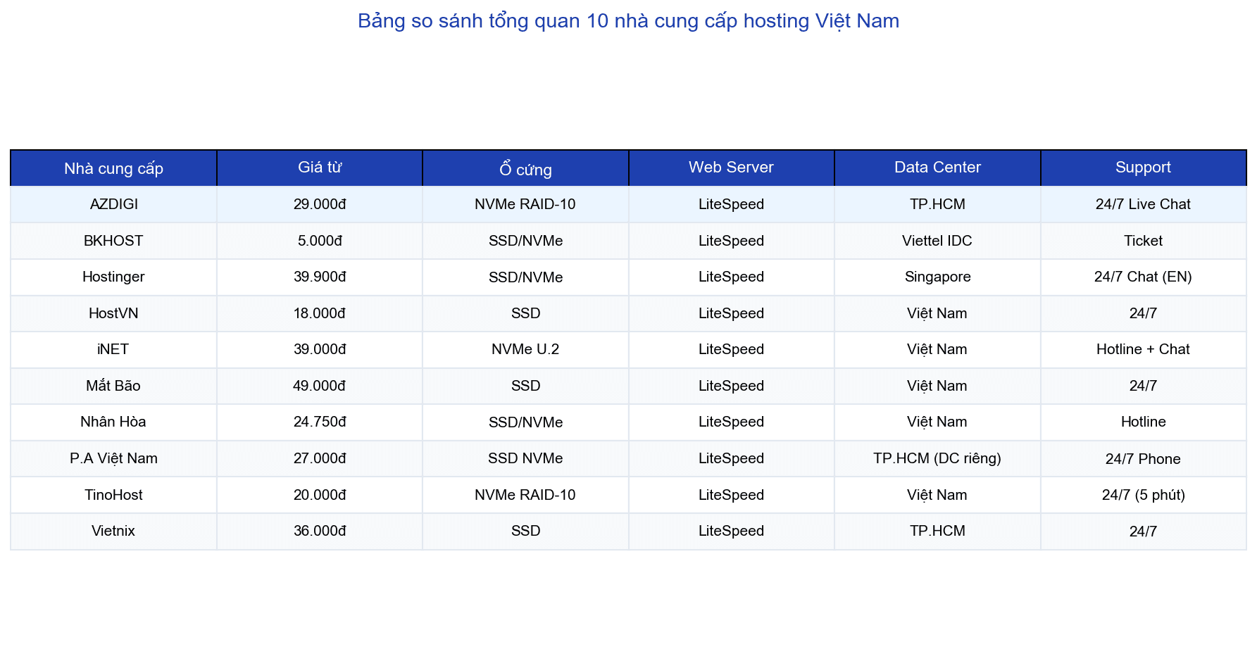 Bảng so sánh giá hosting Việt Nam 2025 - 10 nhà cung cấp