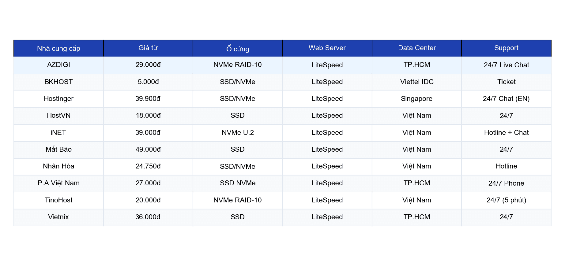 Bảng so sánh giá hosting Việt Nam 2025 - 10 nhà cung cấp
