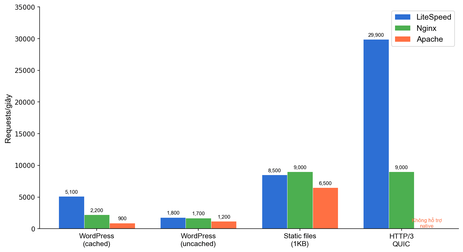 Biểu đồ benchmark hiệu năng LiteSpeed vs Apache vs Nginx