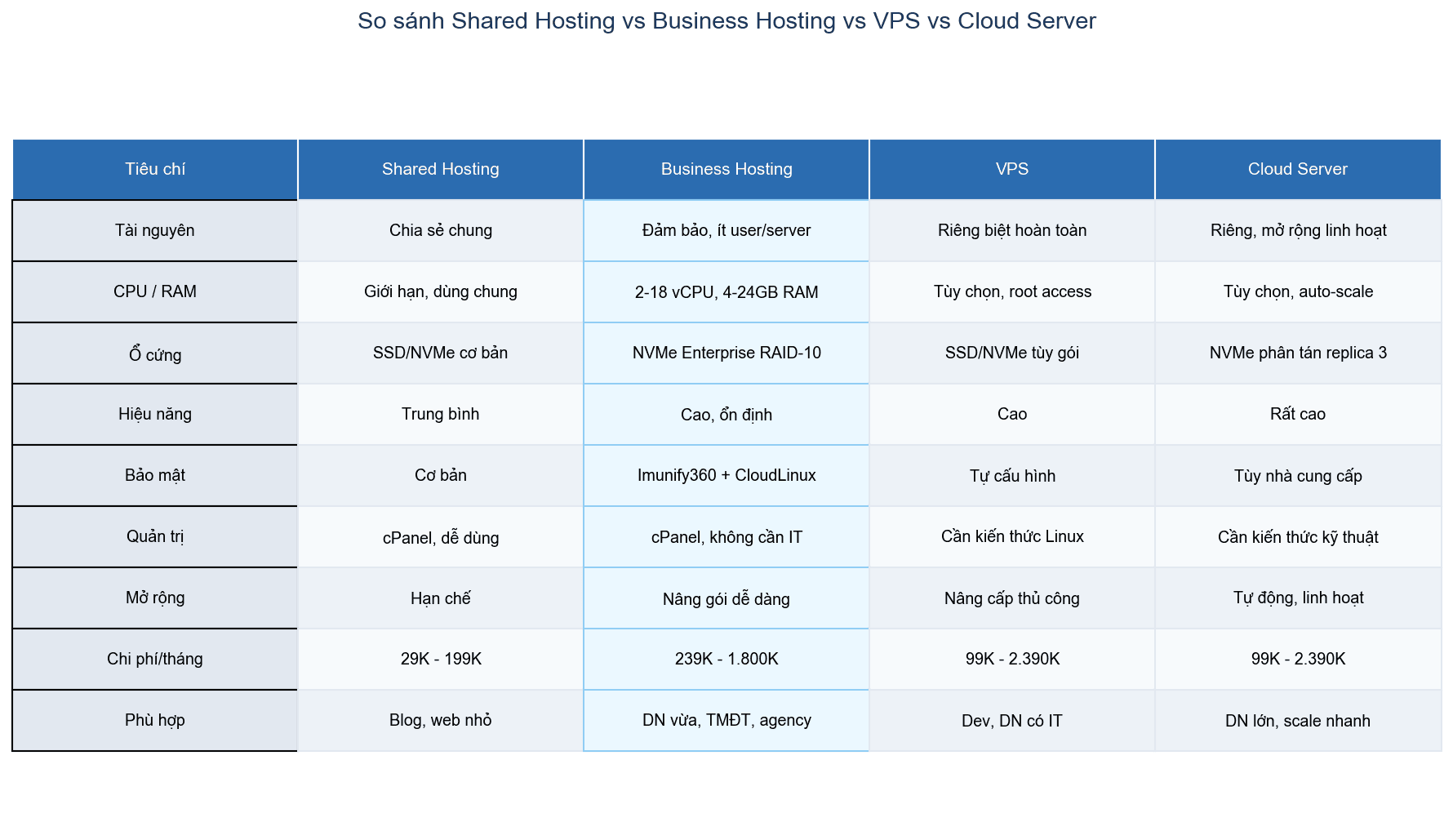 Comparison table: Shared Hosting vs Business Hosting vs VPS vs Cloud Server