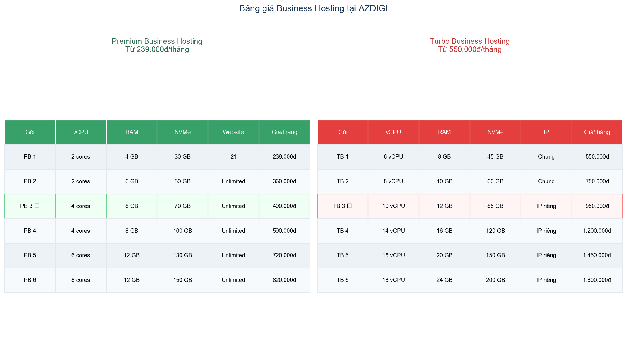 AZDIGI Business Hosting pricing table - Premium and Turbo