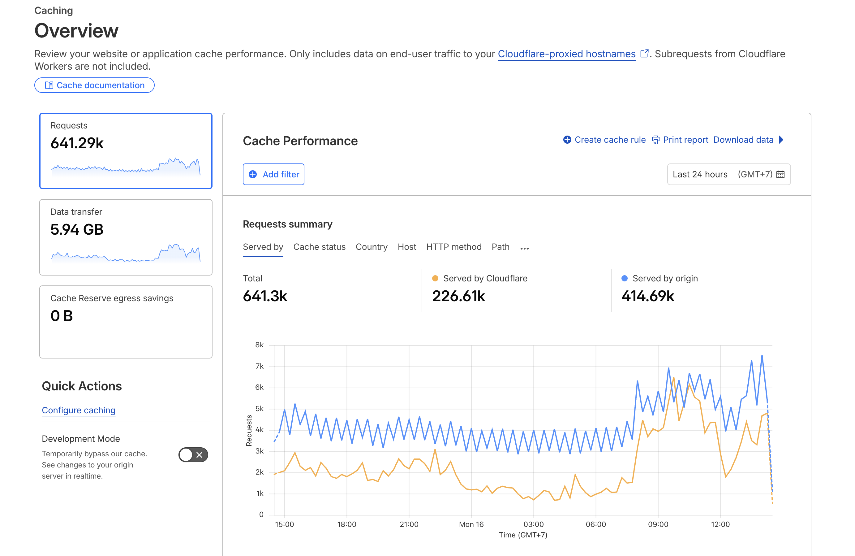 Bảng thống kê cache CloudFlare