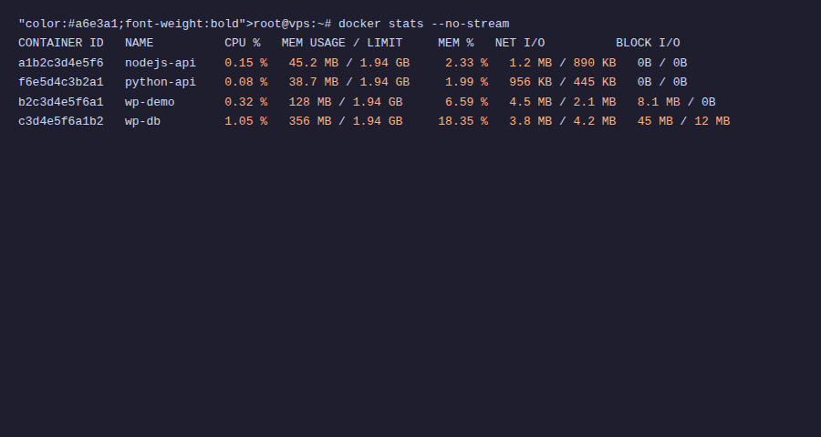 Docker stats hiển thị CPU, RAM các container