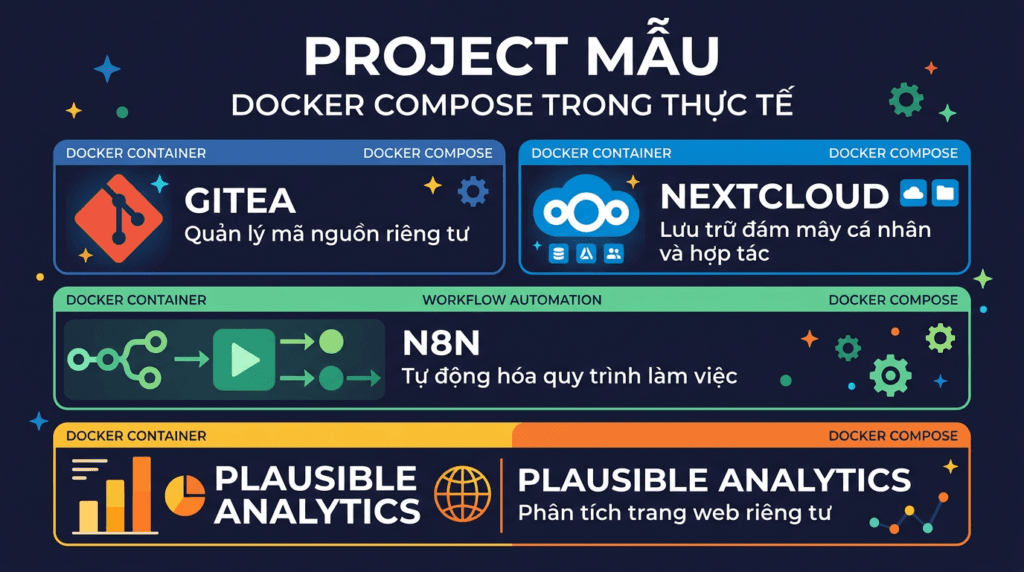 Docker Compose trong thực tế – Tổng hợp project mẫu - AZDIGI Blog