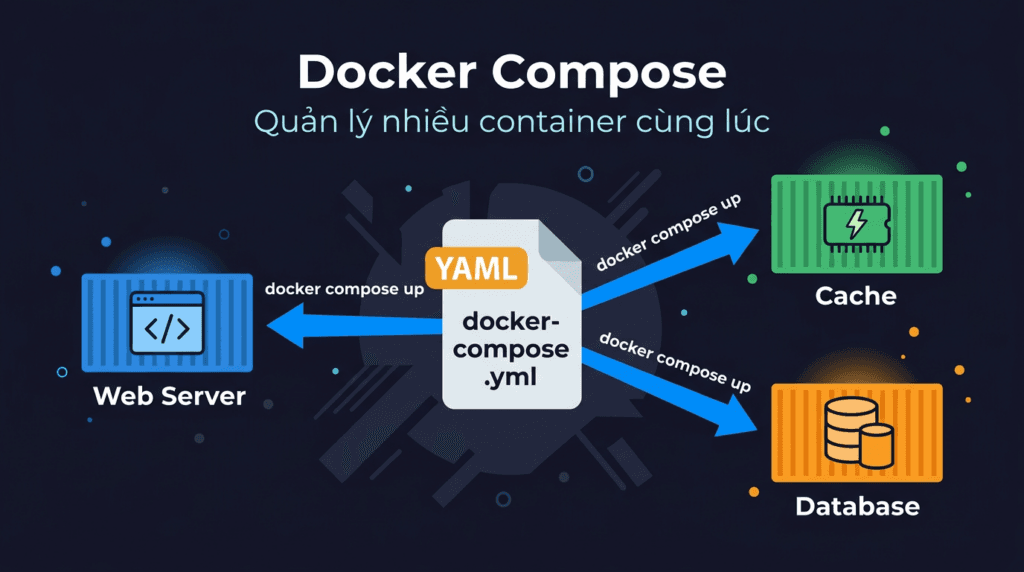 Docker Compose là gì? Cài đặt và cú pháp cơ bản - AZDIGI Blog