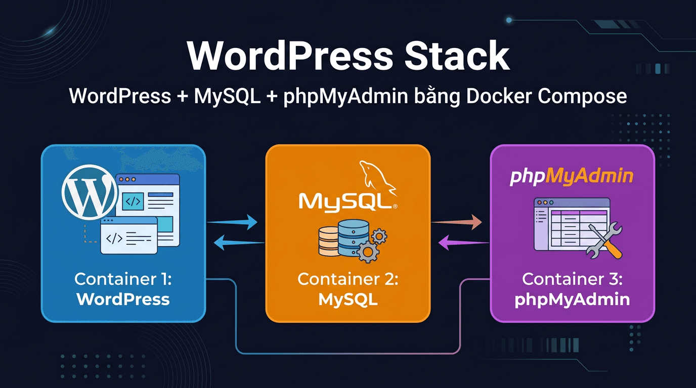 WordPress MySQL phpMyAdmin Docker