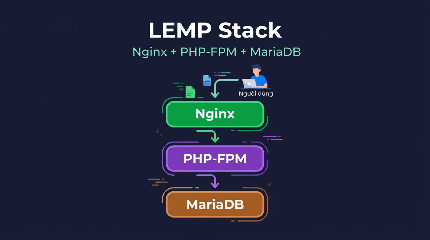 LEMP Stack Docker