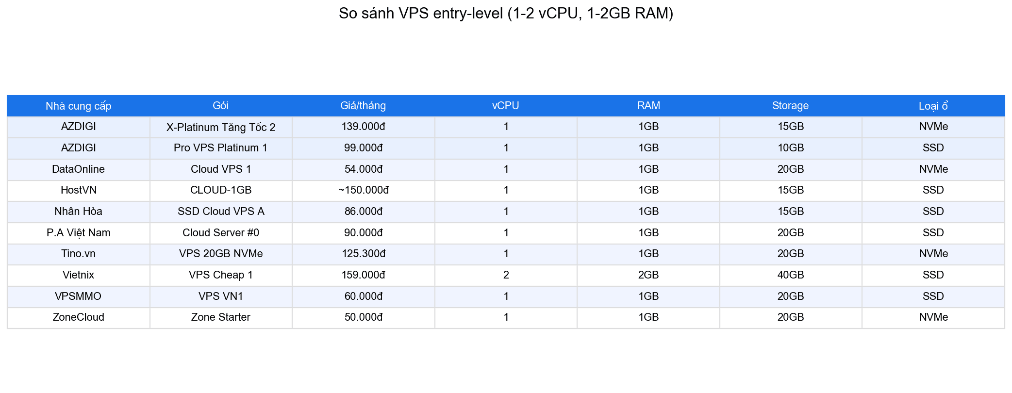 So sánh VPS entry-level giữa 10 nhà cung cấp tại Việt Nam