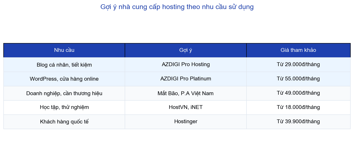 Gợi ý nhà cung cấp hosting theo nhu cầu sử dụng