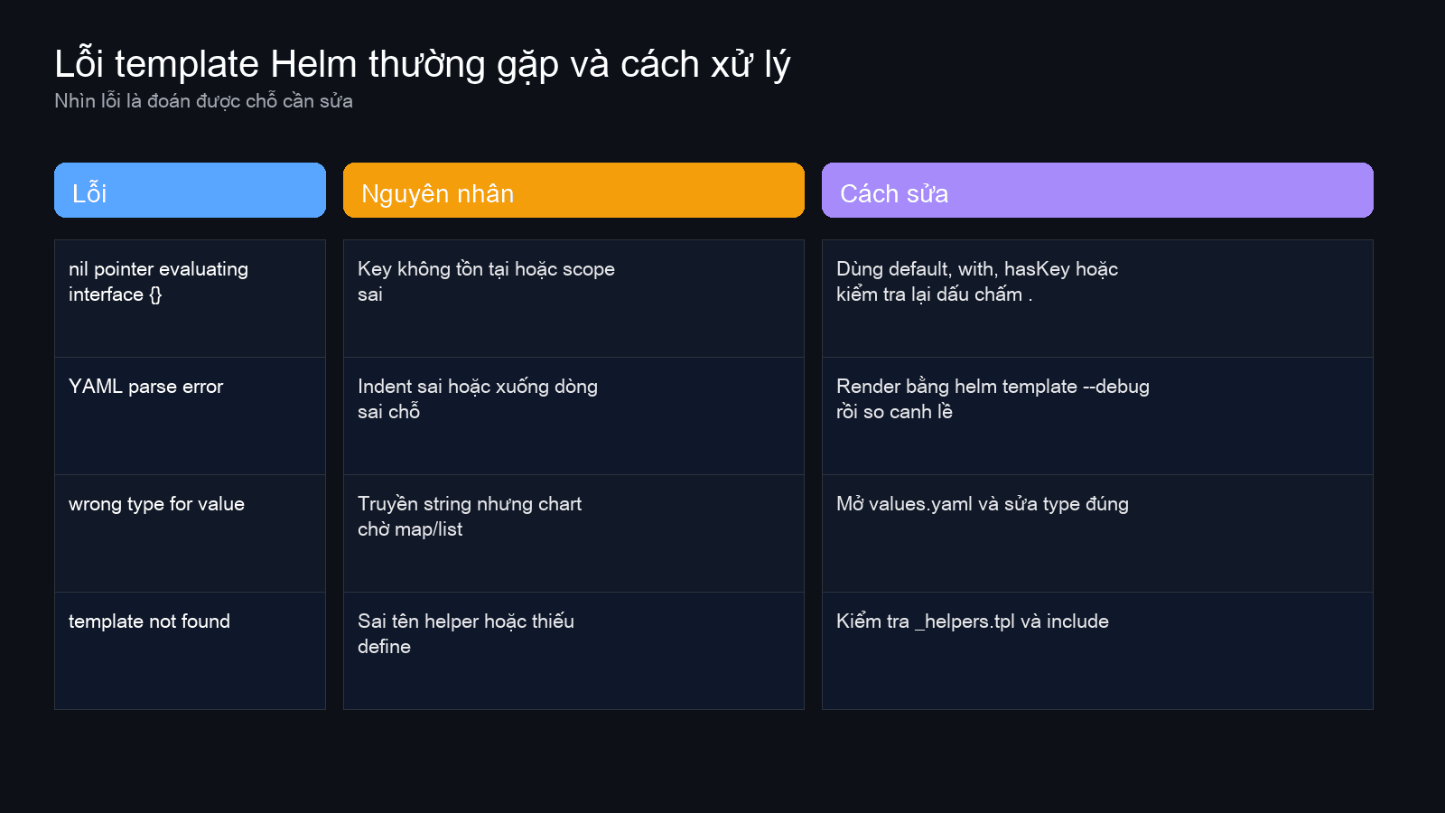 Common Helm template errors and fixes