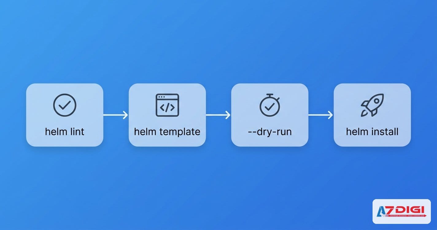 Quy trình debug template Helm