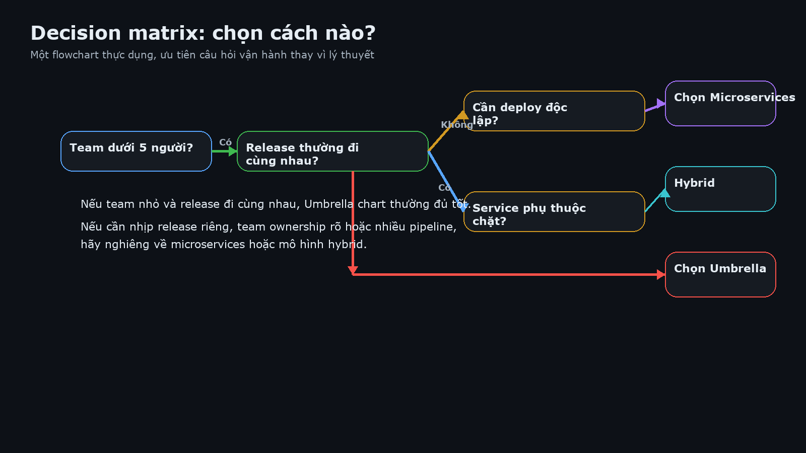 Decision flowchart for umbrella chart versus microservices charts