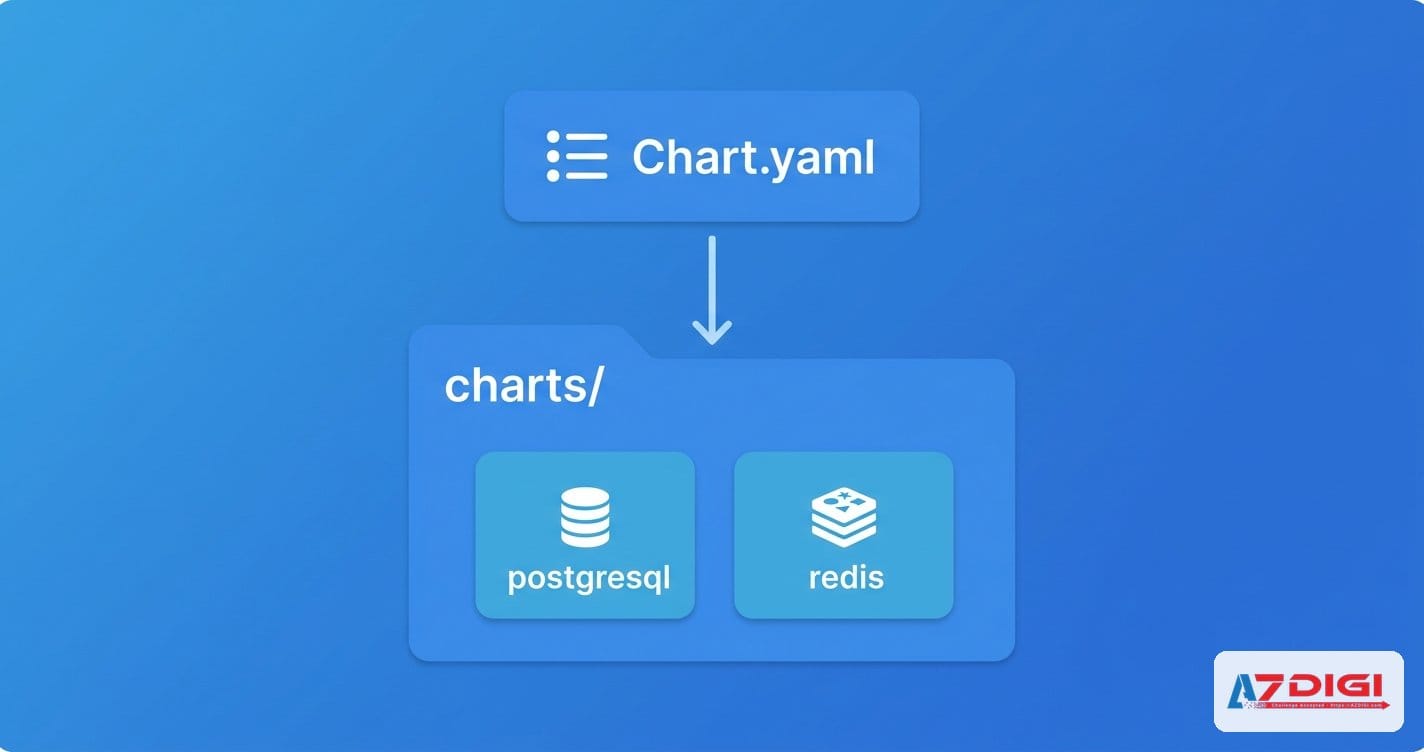Sơ đồ dependency trong Helm chart