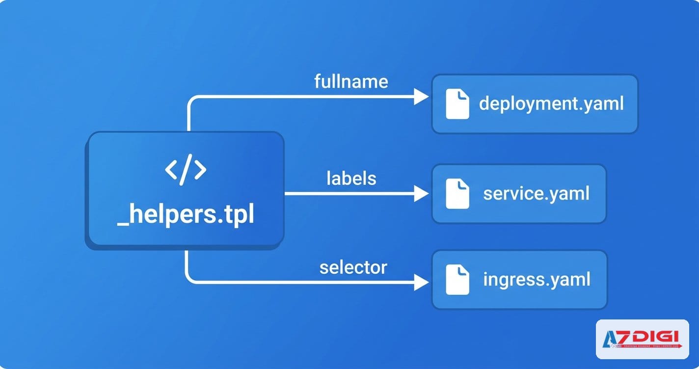 Minh hoạ helper template reuse trong Helm