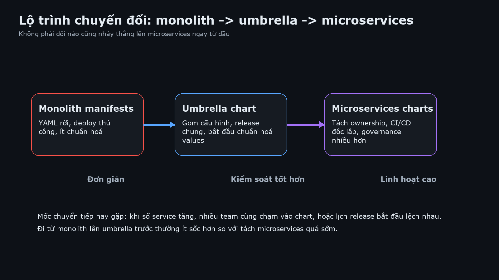Migration path from monolith to umbrella chart and then microservices charts
