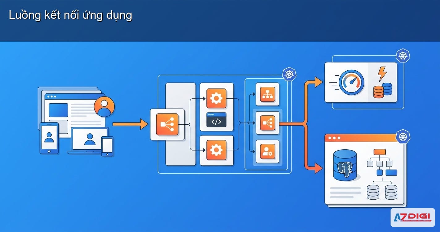 Luồng kết nối từ frontend đến backend, PostgreSQL và Redis