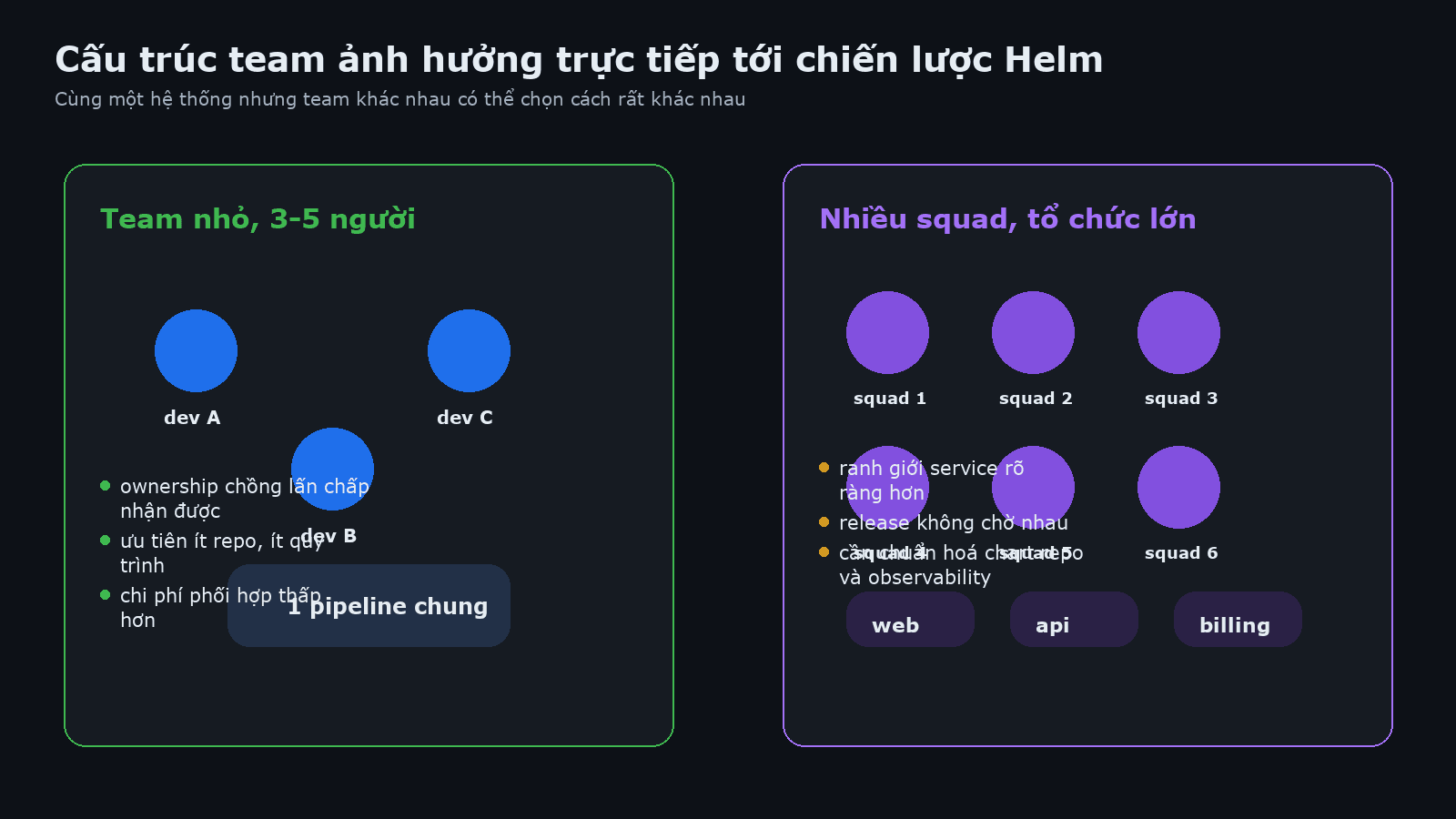 How team structure affects Helm strategy