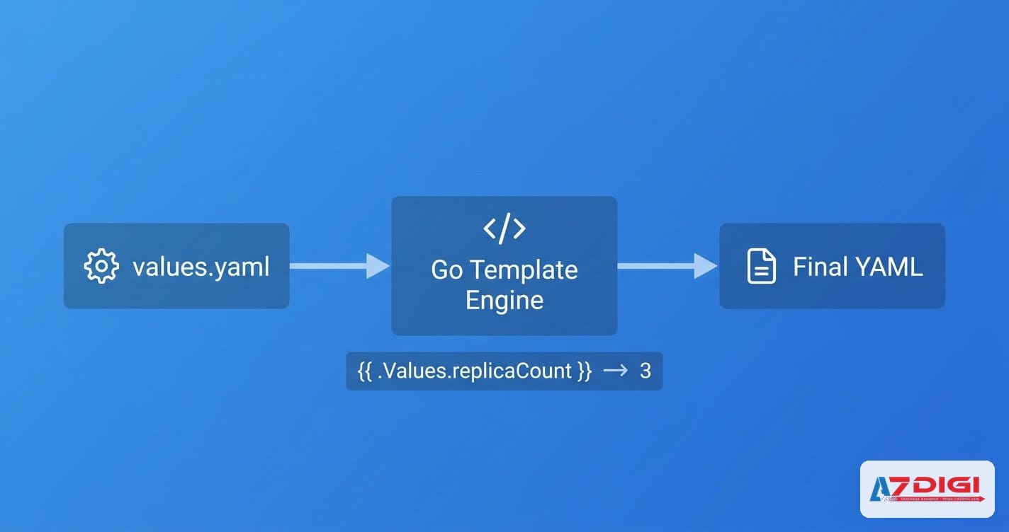 Luồng render template trong Helm