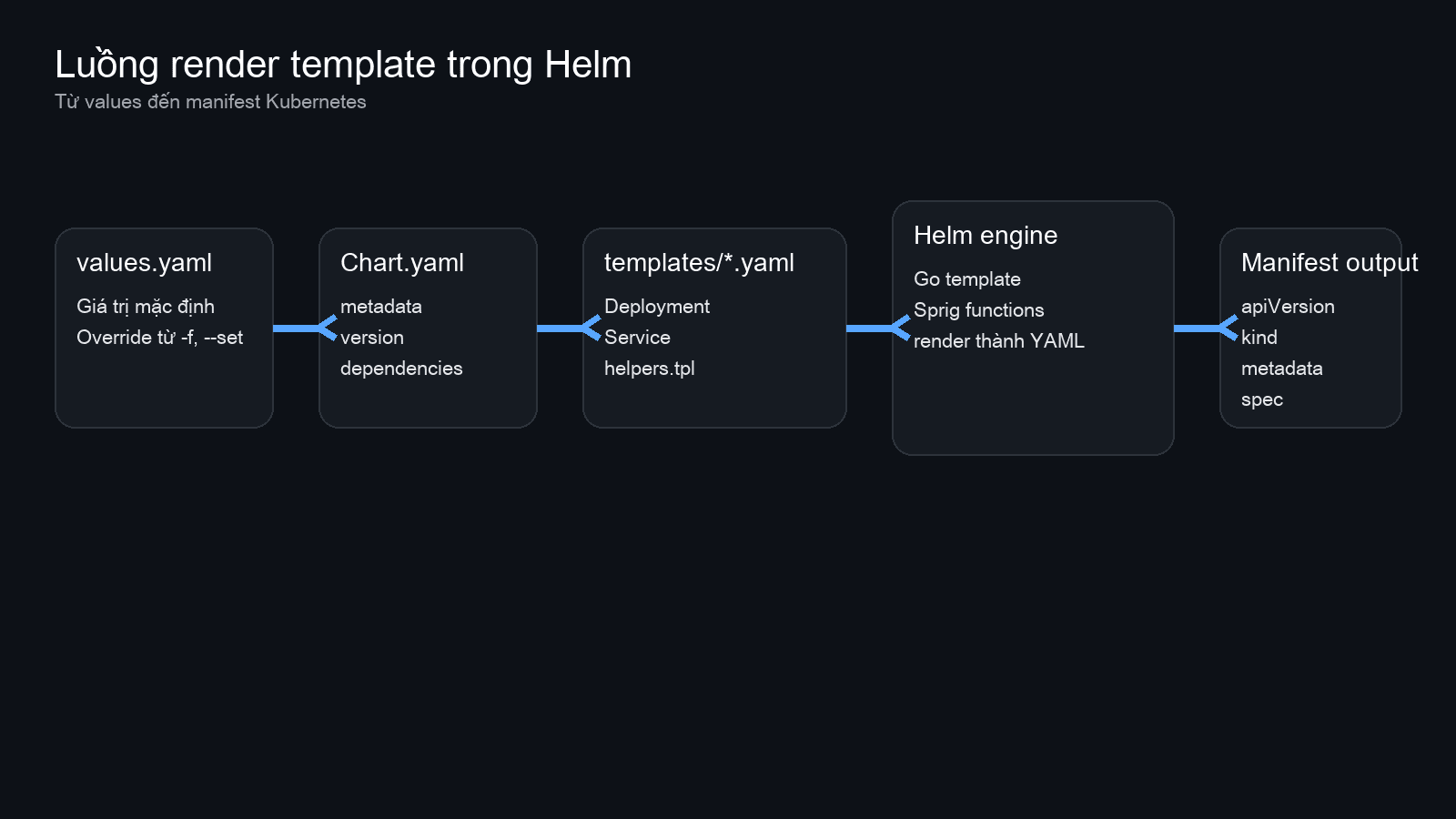 Helm template rendering flow