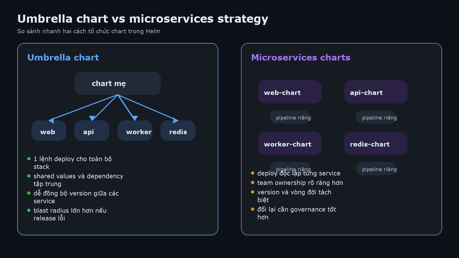 Umbrella chart versus microservices chart strategy in Helm