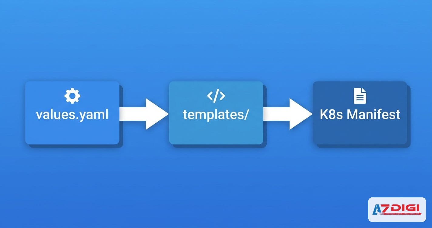 Sơ đồ luồng values đến templates và manifest