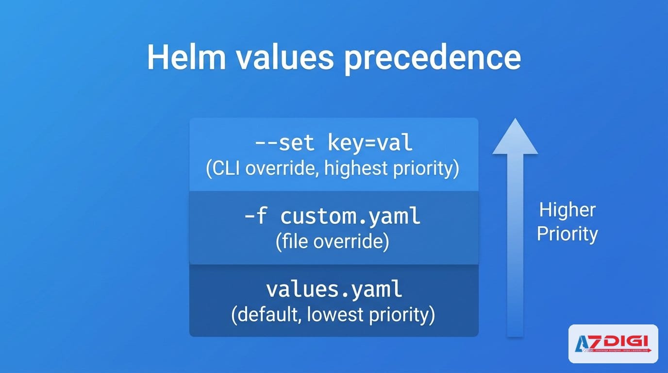 Thứ tự ưu tiên values trong Helm