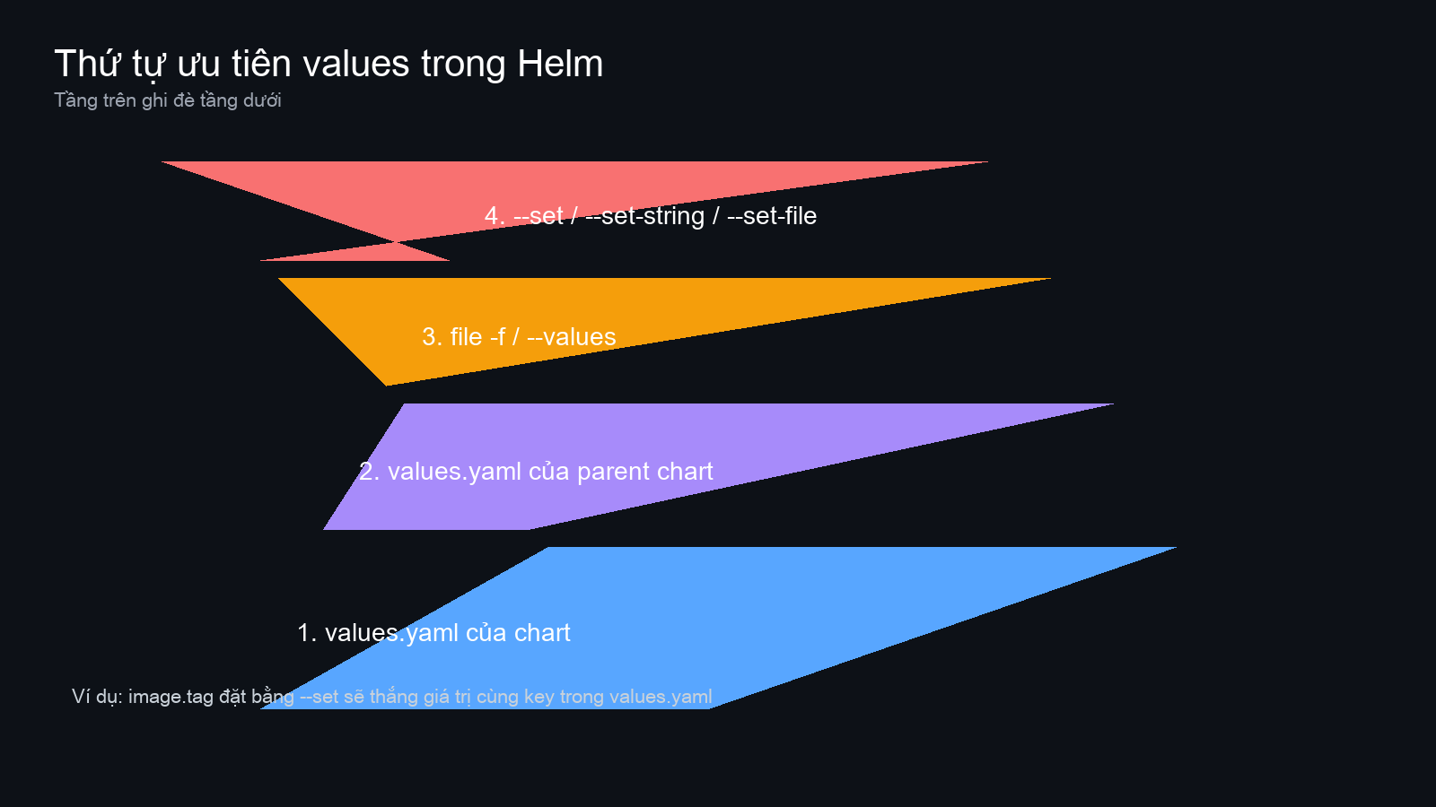 Helm values precedence