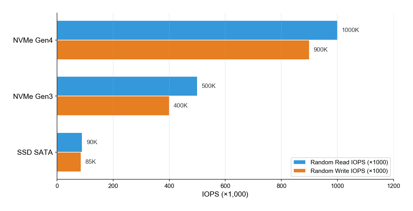 IOPS benchmark chart comparing SATA SSD, NVMe Gen3, and NVMe Gen4